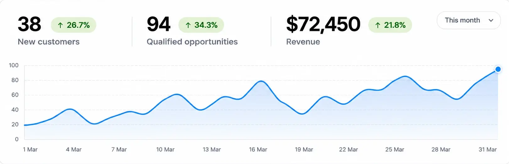 Example dashboard showing new customers, revenue and qualified opportunities rising over a month